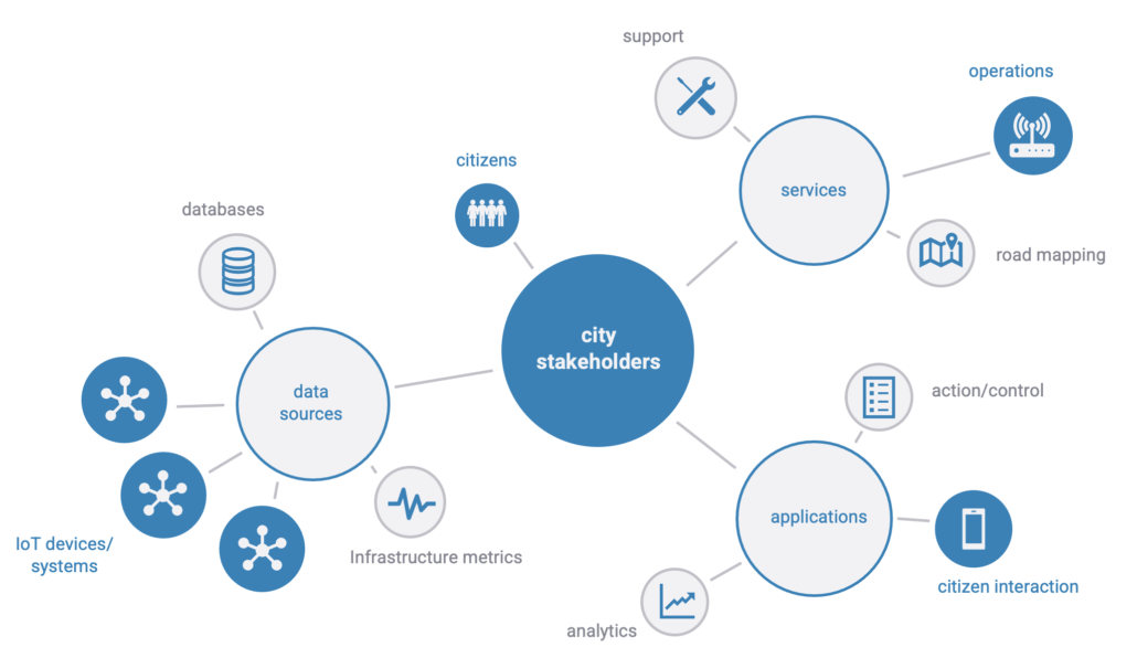 Smart City Ecosystems