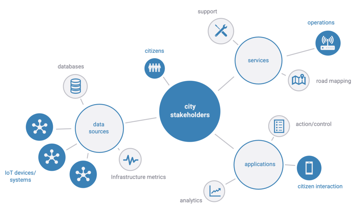 Program Smart City CtiPath | Smart City Solutions | CtiPath