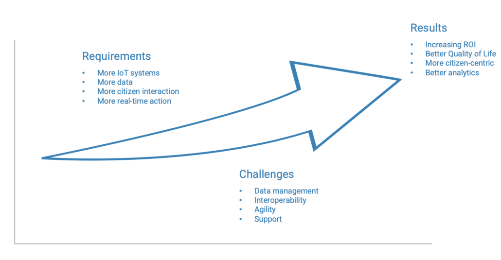 smart city integration