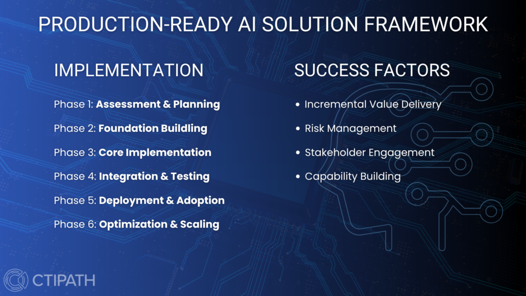 Production-Ready AI Solution Framework - Implementation and Success Factors